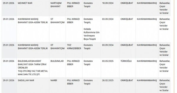 İfşa Listesi Yayınlandı! Bakanlık Sucuk Ve Dönerde Yapılan Hileyi İfşa Etti